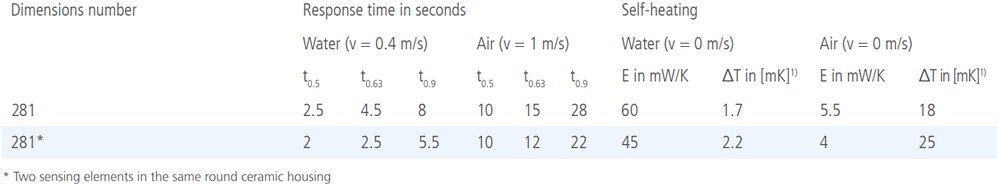 Innovative Sensor Technology Platinum Temperature Sensor: Round Ceramic Housing